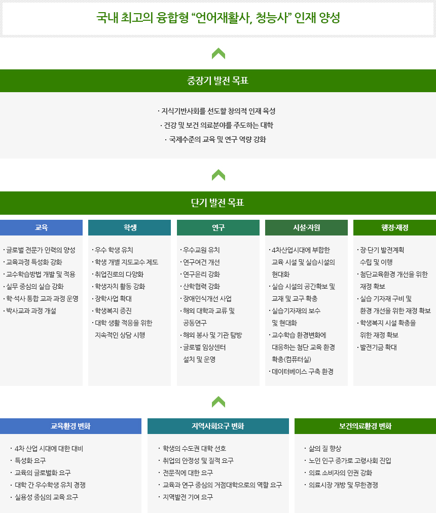 국내 최고의 융합형 '언어재활사,청능사' 인재 양성이라는 학과비전을 위해 다음과 같은 교육목표 3가지 스탭을 가지고 있습니다. / 
						첫 번째 스탭에는 교육환경 변화, 지역사회요구 변화, 보건의료환경 변화 3가지가 있으며 / 교육환경 변화에는 4차 산업 시대에 대한 대비, 특성화 요구, 교육의 글로벌화 요구, 대학 간 우수학생 유치 경쟁, 실용성 중심의 교육 요구가 있고 / 지역사회요구 변화에는  학생의 수도권 대학 선호, 취업의 안정성 및 질적 요구, 전문직에 대한 요구, 교육과 연구 중심의 거점대학으로의 역할 요구, 지역발전 기여 요구가 있고 / 보건의료환경 변화에는 삶의 질 향상, 노인 인구 증가로 고령사회 진입, 의료 소비자의 인권 강화, 의료시장 개방 및 무한경쟁이 있습니다. /
						두 번째 스탭에는 교육, 학생, 연구, 시설·자원, 행정·재정 5가지의 단기 발전 목표를 가지고 있습니다. / 교육에는 글로벌 전문가 인력의 양성, 교육과정 특성화 강화, 교수학습방법 개발 및 적용, 실무 중심의 실습 강화, 학·석사 통합 교과 과정 운영, 박사교과 과정 개설이 있고 / 학생에는 우수 학생 유치, 학생 개별 지도교수 제도, 취업진로의 다양화, 학생자치 활동 강화, 장학사업 확대, 학생복지 증진, 대학 생활 적응을 위한 지속적인 상담 시행이 있고 / 연구에는 우수교원 유치, 연구여건 개선, 연구윤리 강화, 산학협력 강화, 장애인식개선 사업, 해외 대학과 교류 및 공동연구, 해외 봉사 및 기관 탐방, 글로벌 임상센터 설치 및 운영이 있고 / 시설·자원에는 4차산업시대에 부합한 교육 시설 및 실습시설의 현대화, 실습 시설의 공간확보 및 교재 및 교구 확충, 실습기자재의 보수 및 현대화, 교수학습 환경변화에 대응하는 첨단 교육 환경 확충(컴퓨터실), 데이터베이스 구축 환경이 있고 / 행정·재정에는 장·단기 발전계획 수립 및 이행, 첨단교육환경 개선을 위한 재정 확보, 실습 기자재 구비 및 환경 개선을 위한 재정 확보, 학생복지 시설 확충을 위한 재정 확보, 발전기금 확대가있습니다. /
						세 번째 스탭에는 중장기 발전 목표가 있습니다. 중장기 발전 목표에는 지식기반사회를 선도할 창의적 인재 육성, 건강 및 보건 의료분야를 주도하는 대학, 국제수준의 교육 및 연구 역량 강화가 있습니다.