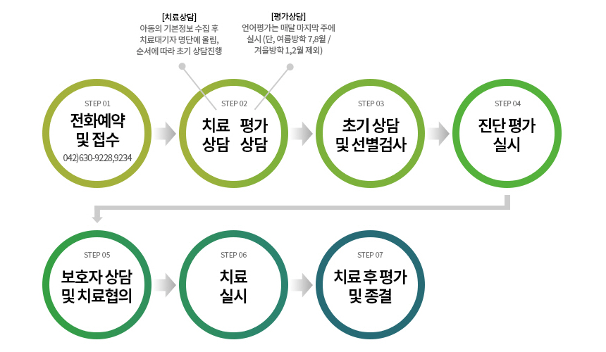 솔언어·청각임상센터 이용 방법 7단계 / 1단계:전화예약 및 접수(042-630-9228,9234) / 2단계:치료상담(아동의 기본정보 수집 후 치료대기자 명단에 올림, 순서에 따라 초기 상담진행, 평가상담(언어평가는 매달 마지막 주에 실시함 단, 여름방학 7~8월과 겨울방학 1~2월은 제외) / 3단계:초기 상담 및 선별검사 / 4단계:진단 평가 실시 / 5단계:보호자 상담 및 치료협의 / 6단계:치료실시 / 7단계:치료 후 평가 및 종결