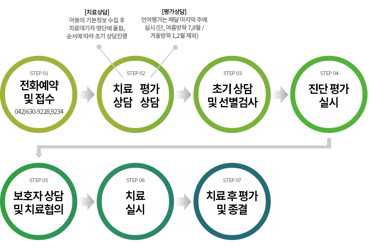 솔언어 청각임상센터 이용방법 안내. 1.전화예약 및 접수 042-630-9228,9234 / 2.치료상담(아동의 기본정보 수집 후 치료대기자 명단에 올림,순서에 따라 초기상담진행) 또는 평가상담(언어평가는 매달 마지막 주에 실시(단, 여름방학 7,8월 / 겨울방학 1,2월 제외)) / 3.초기 상담 및 선별검사 / 4.진단 평가 실시 / 5.보호자 상담 및 치료협의 / 6.치료 실시 / 7.치료 후 평가 및 종결